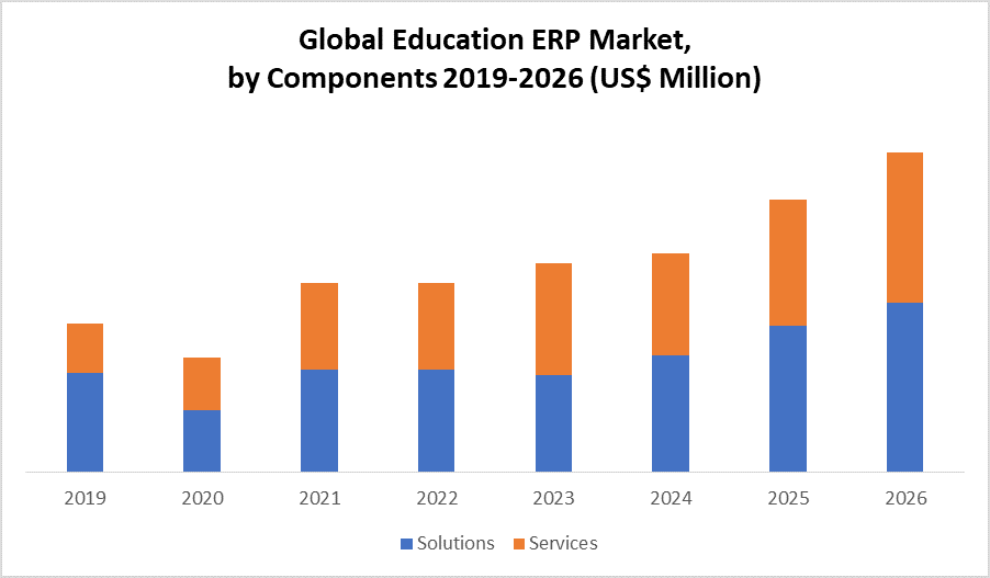 Global Education ERP Market by components