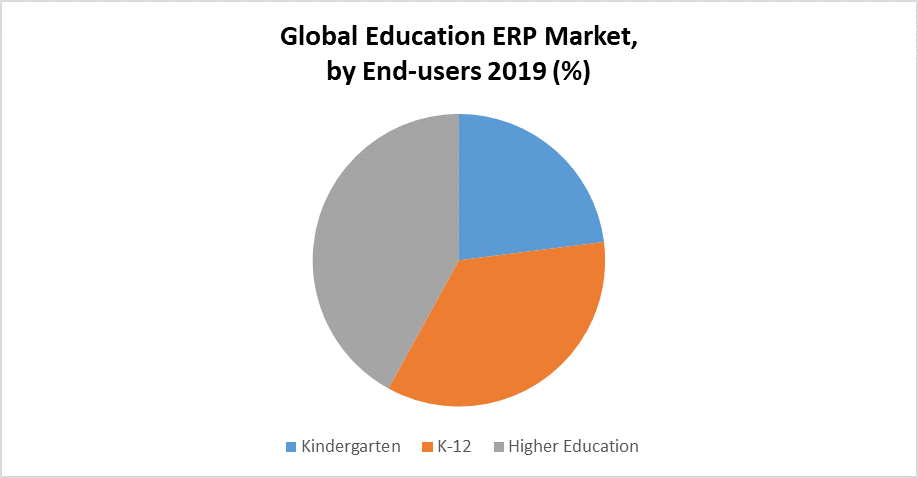 Global Education ERP Market by end users