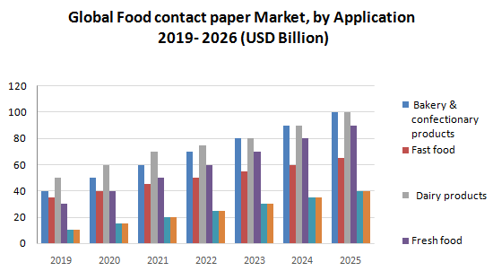 Global Food Contact Paper Market