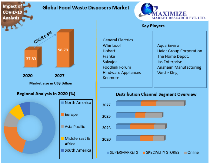 Global Food Waste Disposers Market