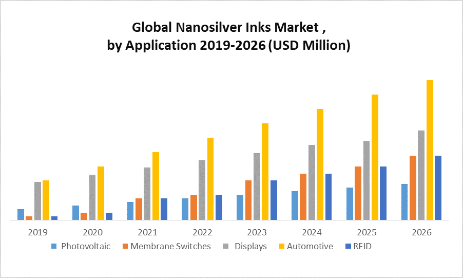 Global Nanosilver Inks Market by Application