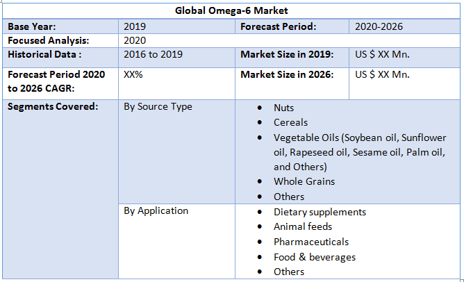 Global Omega-6 Market2