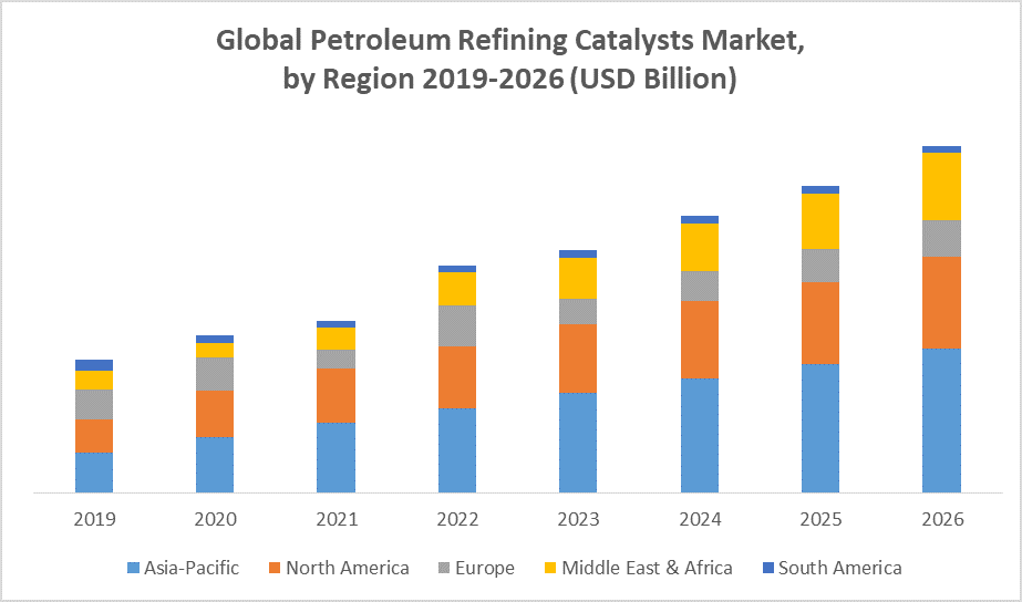 Global Petroleum Refining Catalysts Market by region