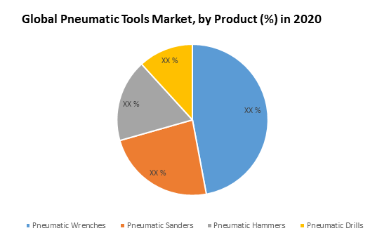 Global Pneumatic Tools Market
