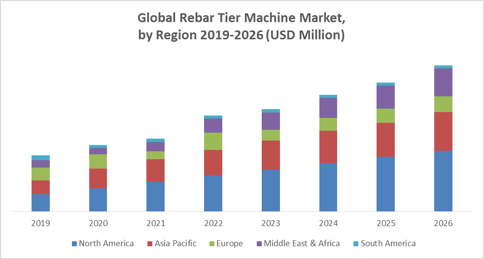 Global Rebar Tier Machine Market