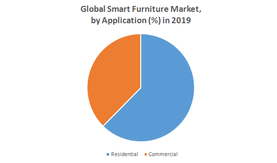 Global Smart Furniture Market