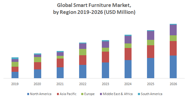 Global Smart Furniture Market1