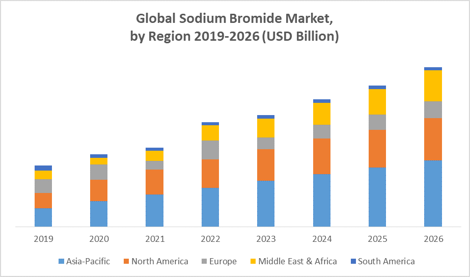 Global Sodium Bromide Market by region