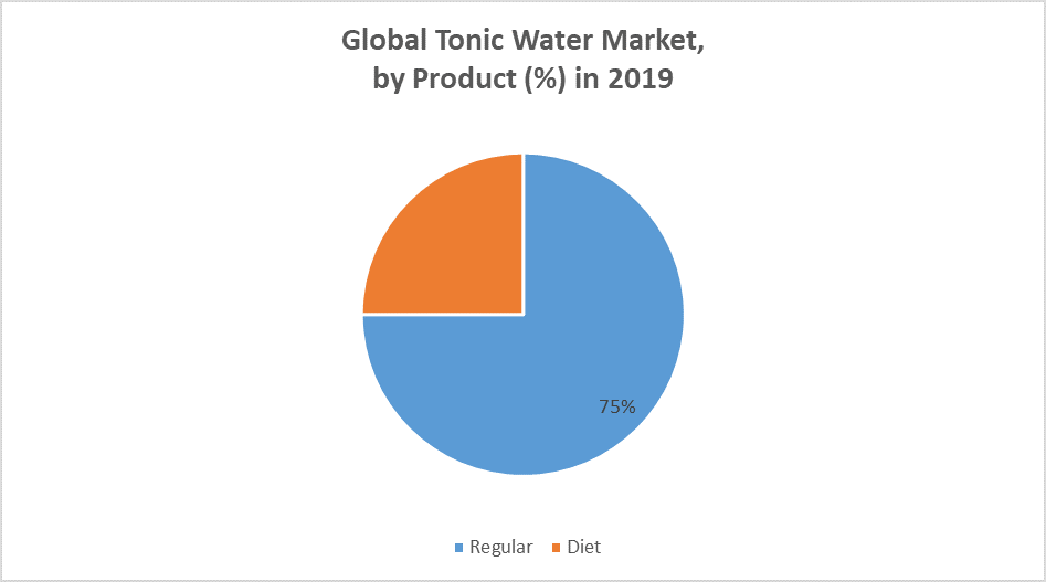 Global Tonic Water Market by Product