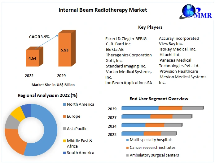 Internal Beam Radiotherapy Market:Global Analysis and Forecast 2029