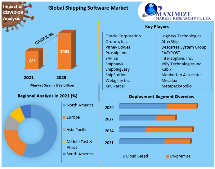 Shipping Software Market