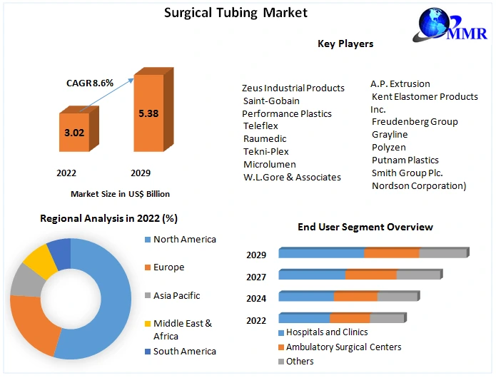 Surgical Tubing Market - Global Industry Analysis and Forecast 2029