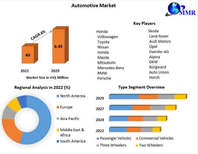 Automotive Market in Germany: Industry Analysis 2029