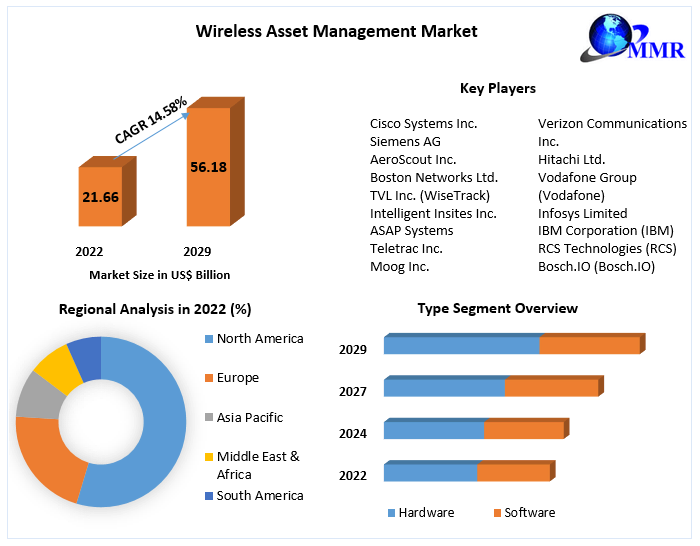 Wireless Asset Management Market
