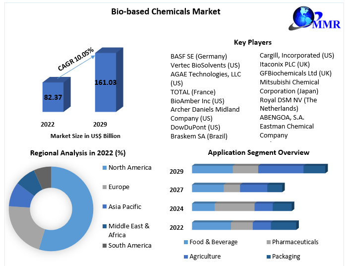 market research on chemical industries