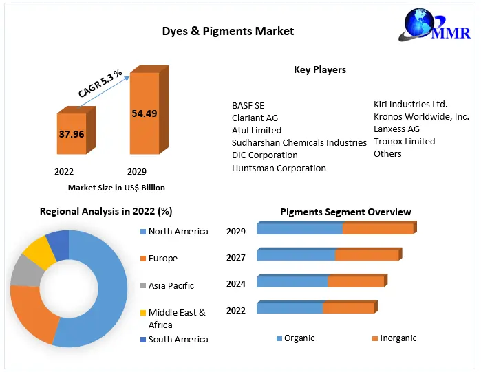 $8.7 billion synthetic dye market by 2027, growing at a 6.5% CAGR
