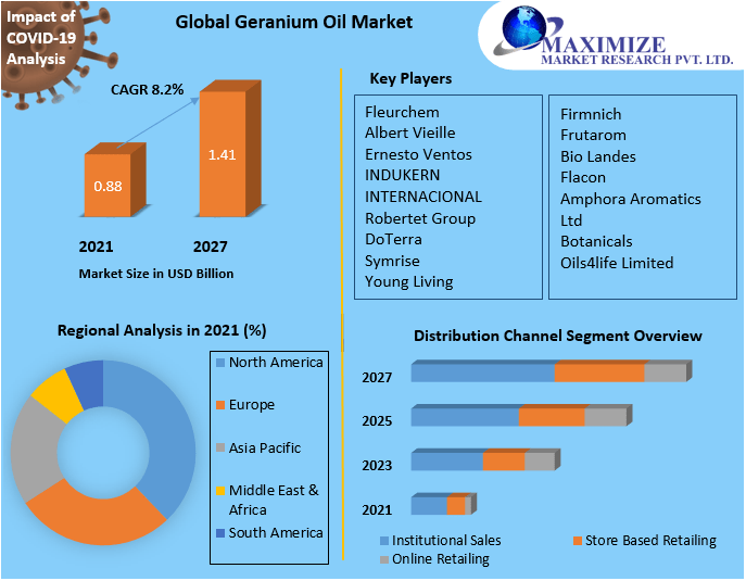 Geranium Oil Market: Global Industry Analysis and Forecast 2021-2027