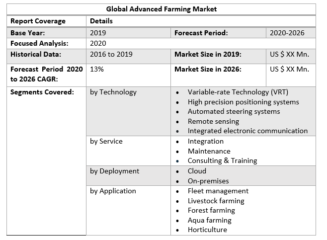 Global Advanced Farming Market 2