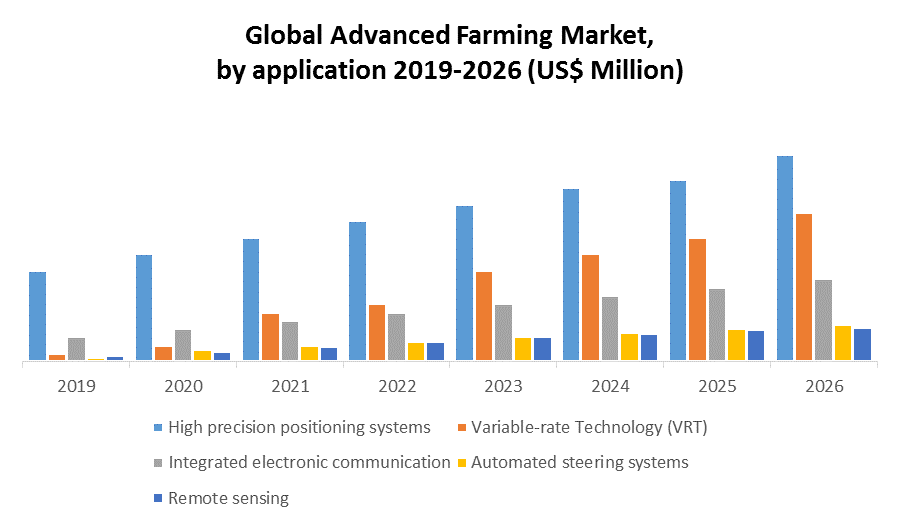 Global Advanced Farming Market