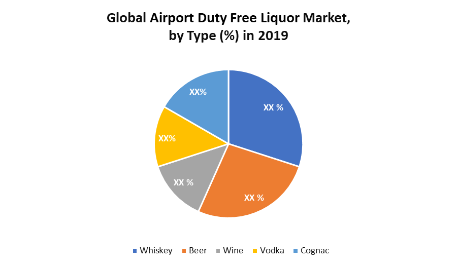 Global Airport Duty Free Liquor Market