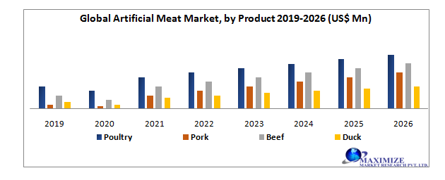 Global Artificial Meat Market by Product