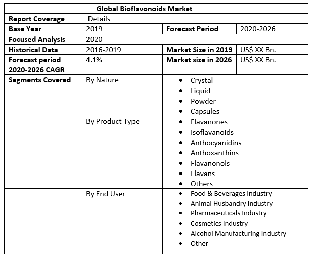 Global Bioflavonoids Market