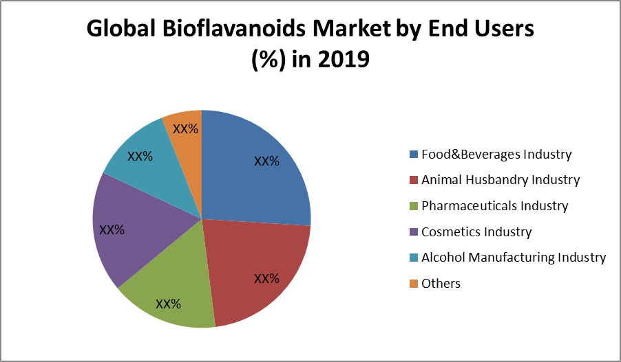 Global Bioflavonoids Market