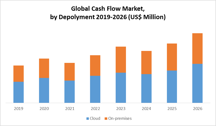 Global Cash Flow Market by Deplyoment