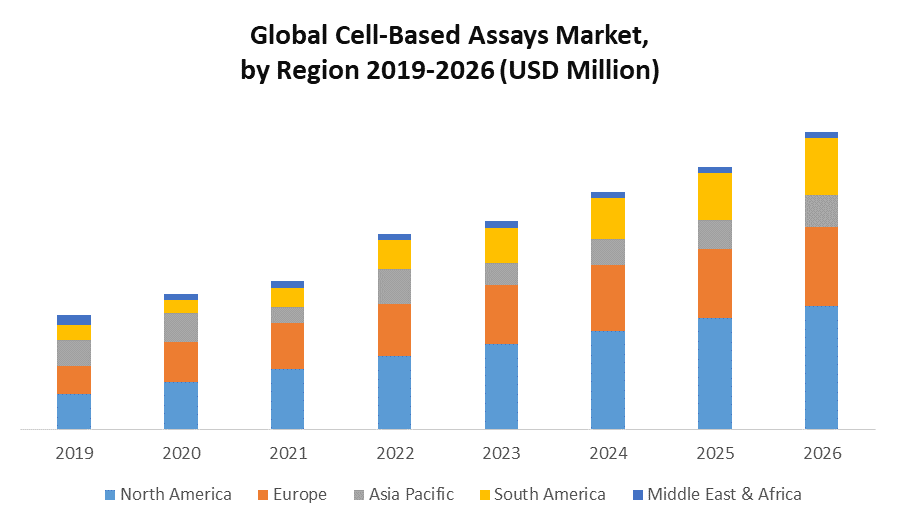 Global Cell Based Assays Market Industry Analysis And Forecast