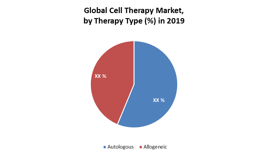 Global Cell Therapy Market