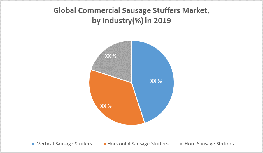 Global Commercial Sausage Stuffers Market by Industry
