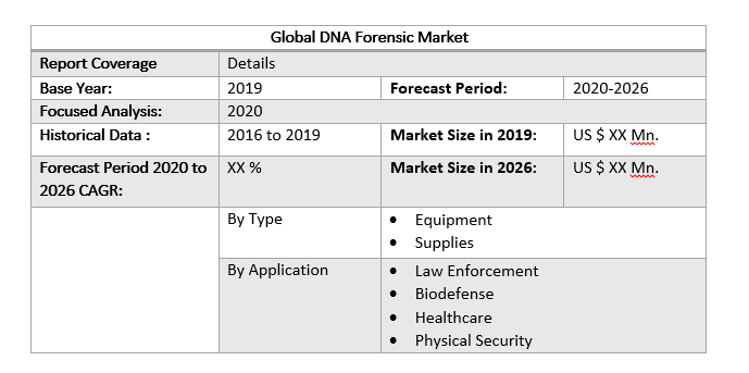 Global DNA Forensic Market by Scope
