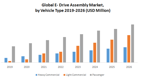 Global E- Drive Assembly Market : Industry Analysis and Forecast 2026