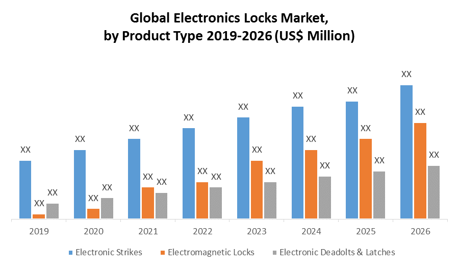 Global Electronics Locks Market