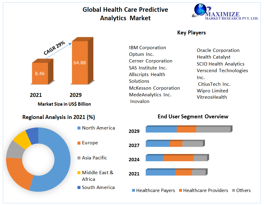 Global Health Care Predictive Analytics Market