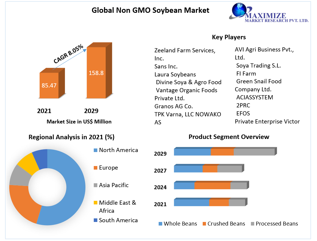NonGMO Soybean Market Global Industry Analysis and Forecast 2029