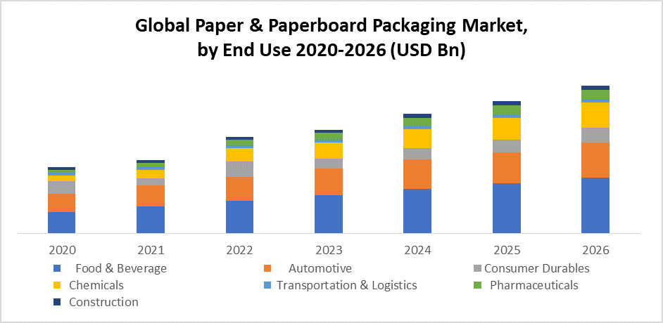 Global Paper & Paperboard Packaging Market