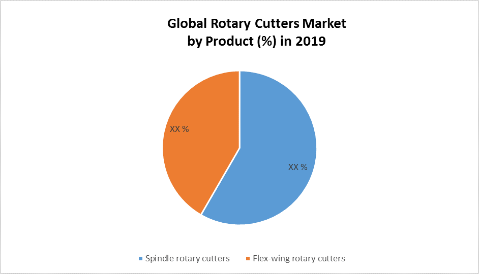 Global Rotary Cutters Market by Product