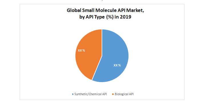 Global Small Molecule API Market by API Type