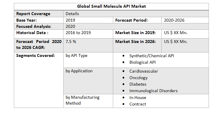 Global Small Molecule API Market