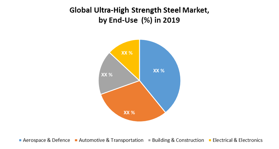 Global Ultra-High Strength Steel Market 2