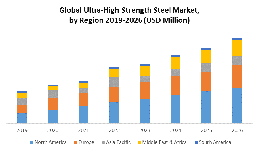Global Ultra-High Strength Steel Market
