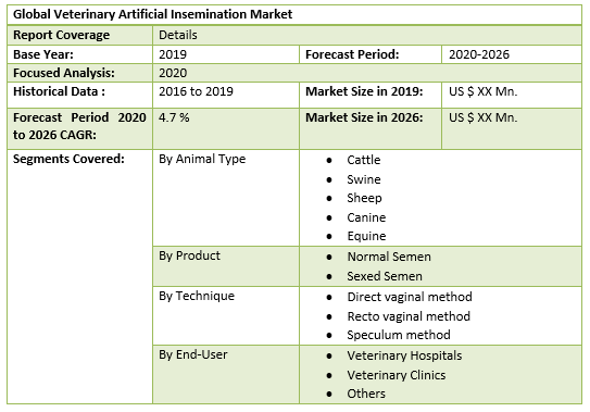 Global Veterinary Artificial Insemination Market