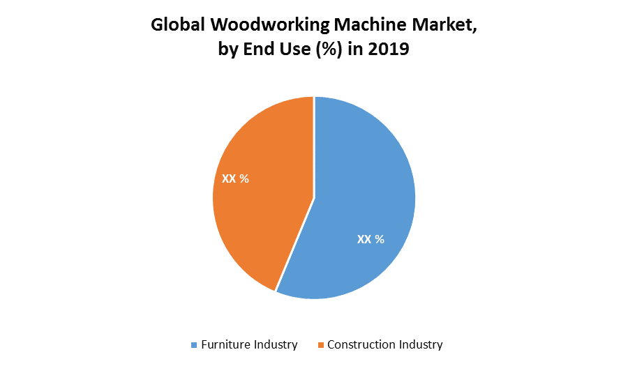 Global Woodworking Machine Market