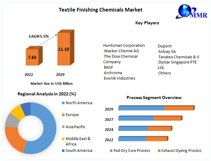 Textile Finishing Chemical Market