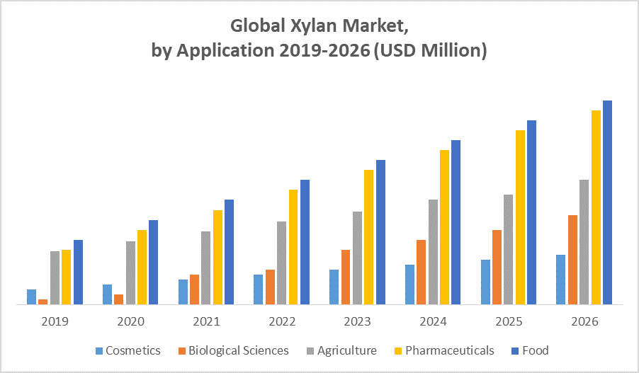 Global Xylan Market