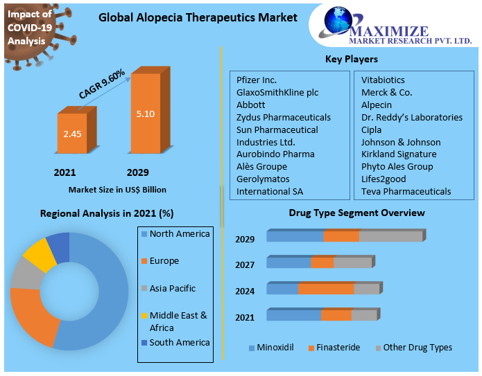 Alopecia Therapeutics Market