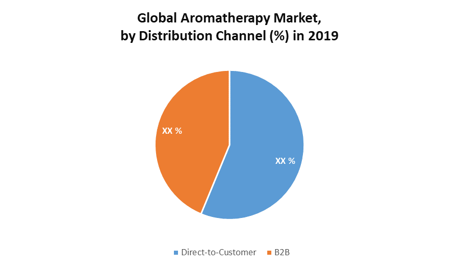 Global Aromatherapy Market