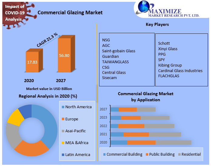 Commercial Glazing Market