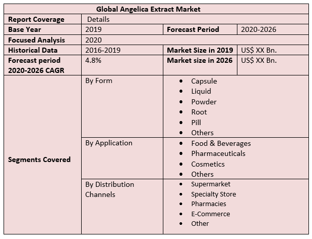 Global Angelica Extract Market